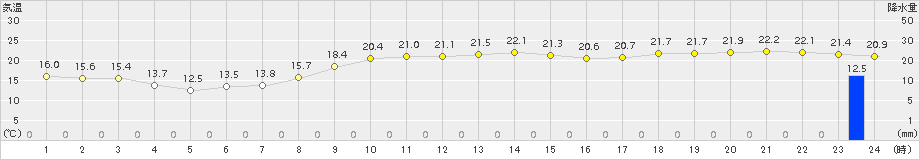 上大津(>2015年10月26日)のアメダスグラフ