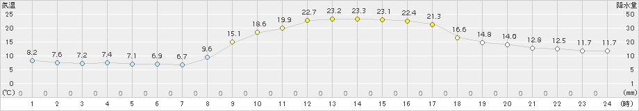 鹿北(>2015年10月26日)のアメダスグラフ