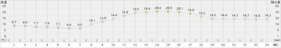 高森(>2015年10月26日)のアメダスグラフ