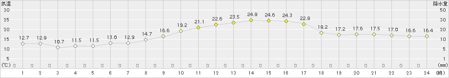 甲佐(>2015年10月26日)のアメダスグラフ