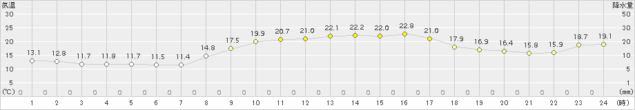 本渡(>2015年10月26日)のアメダスグラフ