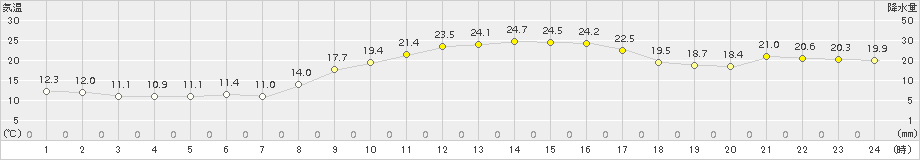 八代(>2015年10月26日)のアメダスグラフ