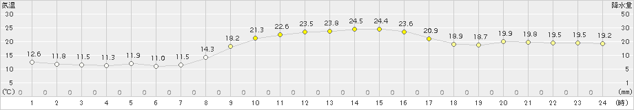 水俣(>2015年10月26日)のアメダスグラフ