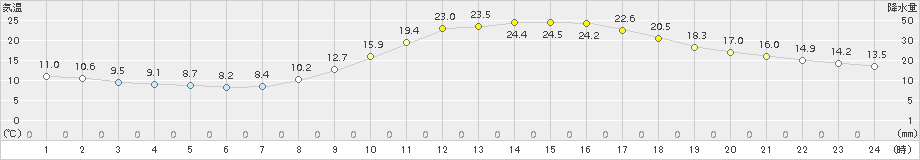 人吉(>2015年10月26日)のアメダスグラフ