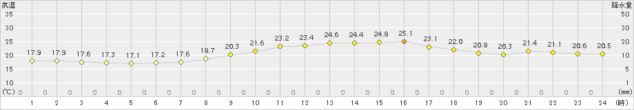 牛深(>2015年10月26日)のアメダスグラフ