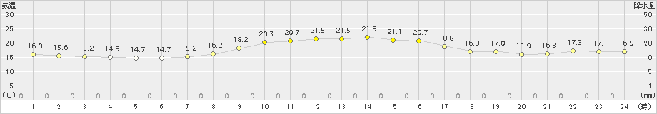 古江(>2015年10月26日)のアメダスグラフ