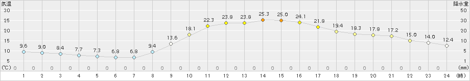 大口(>2015年10月26日)のアメダスグラフ