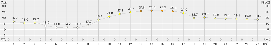 川内(>2015年10月26日)のアメダスグラフ