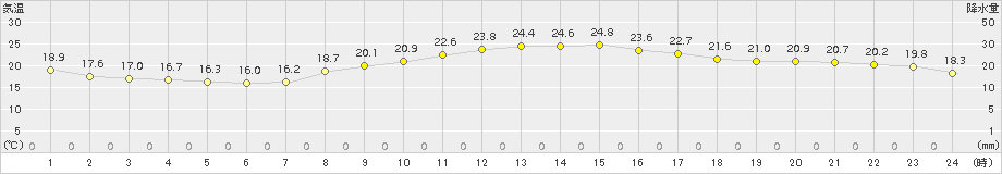 喜入(>2015年10月26日)のアメダスグラフ