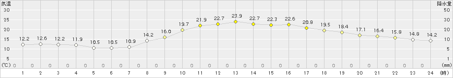 肝付前田(>2015年10月26日)のアメダスグラフ