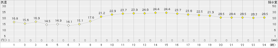 枕崎(>2015年10月26日)のアメダスグラフ