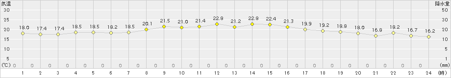 中種子(>2015年10月26日)のアメダスグラフ