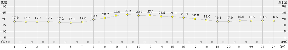 上中(>2015年10月26日)のアメダスグラフ