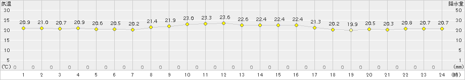 中之島(>2015年10月26日)のアメダスグラフ