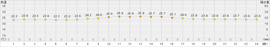 笠利(>2015年10月26日)のアメダスグラフ