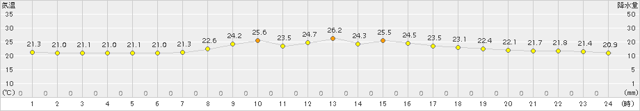 糸数(>2015年10月26日)のアメダスグラフ