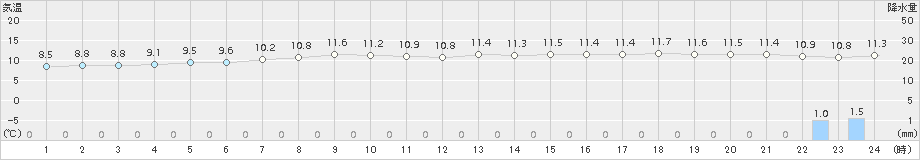 礼文(>2015年10月27日)のアメダスグラフ