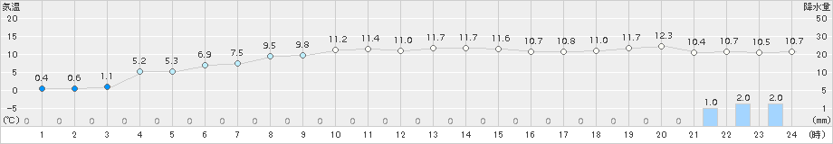 初山別(>2015年10月27日)のアメダスグラフ