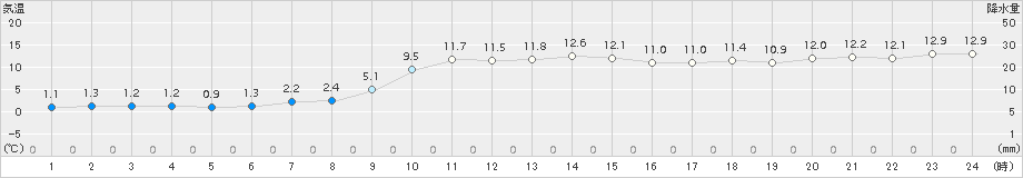石狩(>2015年10月27日)のアメダスグラフ