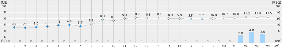 支笏湖畔(>2015年10月27日)のアメダスグラフ