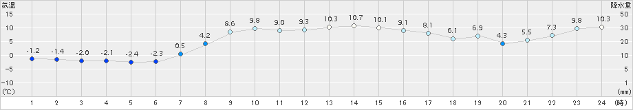 紋別小向(>2015年10月27日)のアメダスグラフ