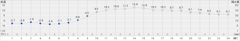 津別(>2015年10月27日)のアメダスグラフ