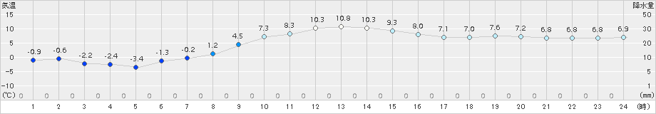 更別(>2015年10月27日)のアメダスグラフ