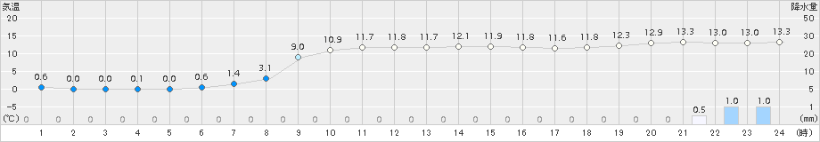 日高門別(>2015年10月27日)のアメダスグラフ
