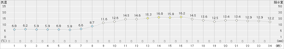 青森(>2015年10月27日)のアメダスグラフ