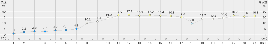 青森大谷(>2015年10月27日)のアメダスグラフ