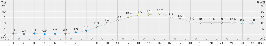 鹿角(>2015年10月27日)のアメダスグラフ