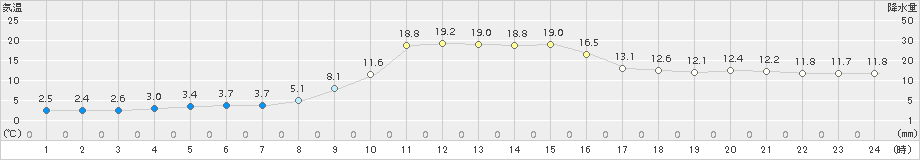 阿仁合(>2015年10月27日)のアメダスグラフ