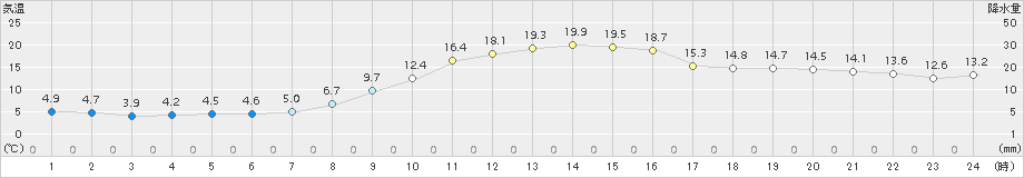 雄和(>2015年10月27日)のアメダスグラフ