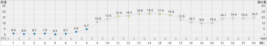 二戸(>2015年10月27日)のアメダスグラフ