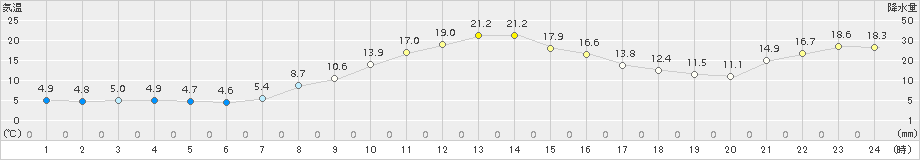 白石(>2015年10月27日)のアメダスグラフ