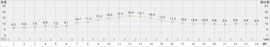 鷲倉(>2015年10月27日)のアメダスグラフ