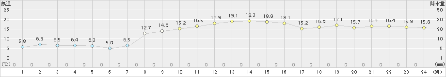 黒磯(>2015年10月27日)のアメダスグラフ