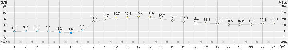 奥日光(>2015年10月27日)のアメダスグラフ