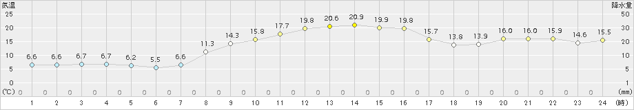 塩谷(>2015年10月27日)のアメダスグラフ