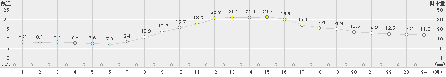 秩父(>2015年10月27日)のアメダスグラフ