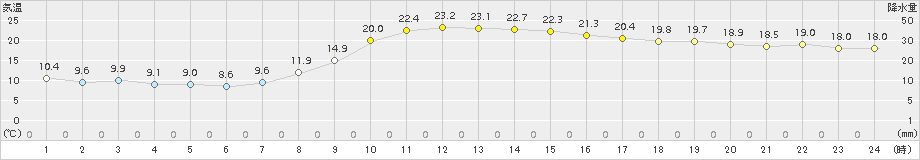 我孫子(>2015年10月27日)のアメダスグラフ