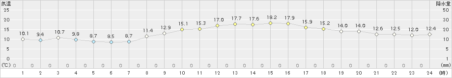 大泉(>2015年10月27日)のアメダスグラフ