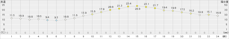 甲府(>2015年10月27日)のアメダスグラフ