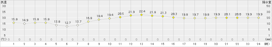 伊良湖(>2015年10月27日)のアメダスグラフ