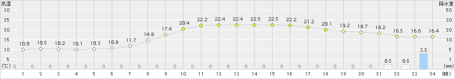 多治見(>2015年10月27日)のアメダスグラフ