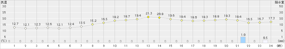 弾崎(>2015年10月27日)のアメダスグラフ