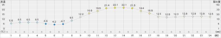 下関(>2015年10月27日)のアメダスグラフ