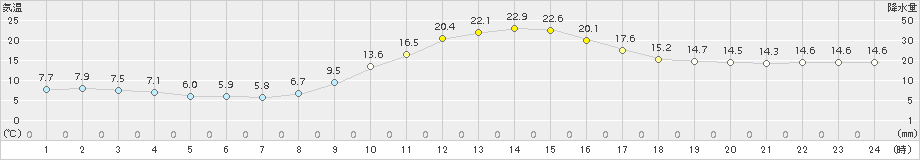 小出(>2015年10月27日)のアメダスグラフ