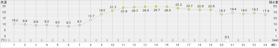 伏木(>2015年10月27日)のアメダスグラフ