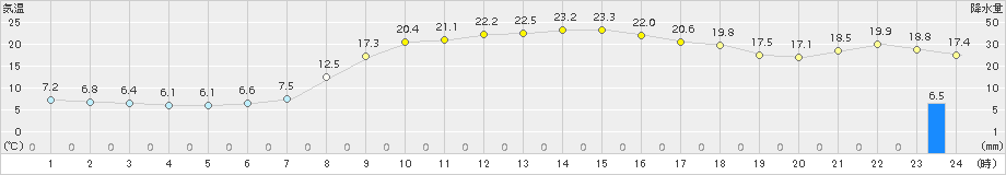 珠洲(>2015年10月27日)のアメダスグラフ